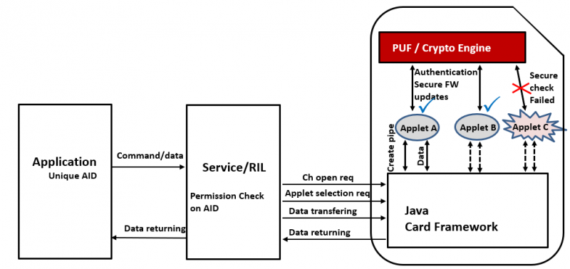 Industry’s first debut of PUF-USIM chip - GSA - Global Semiconductor ...